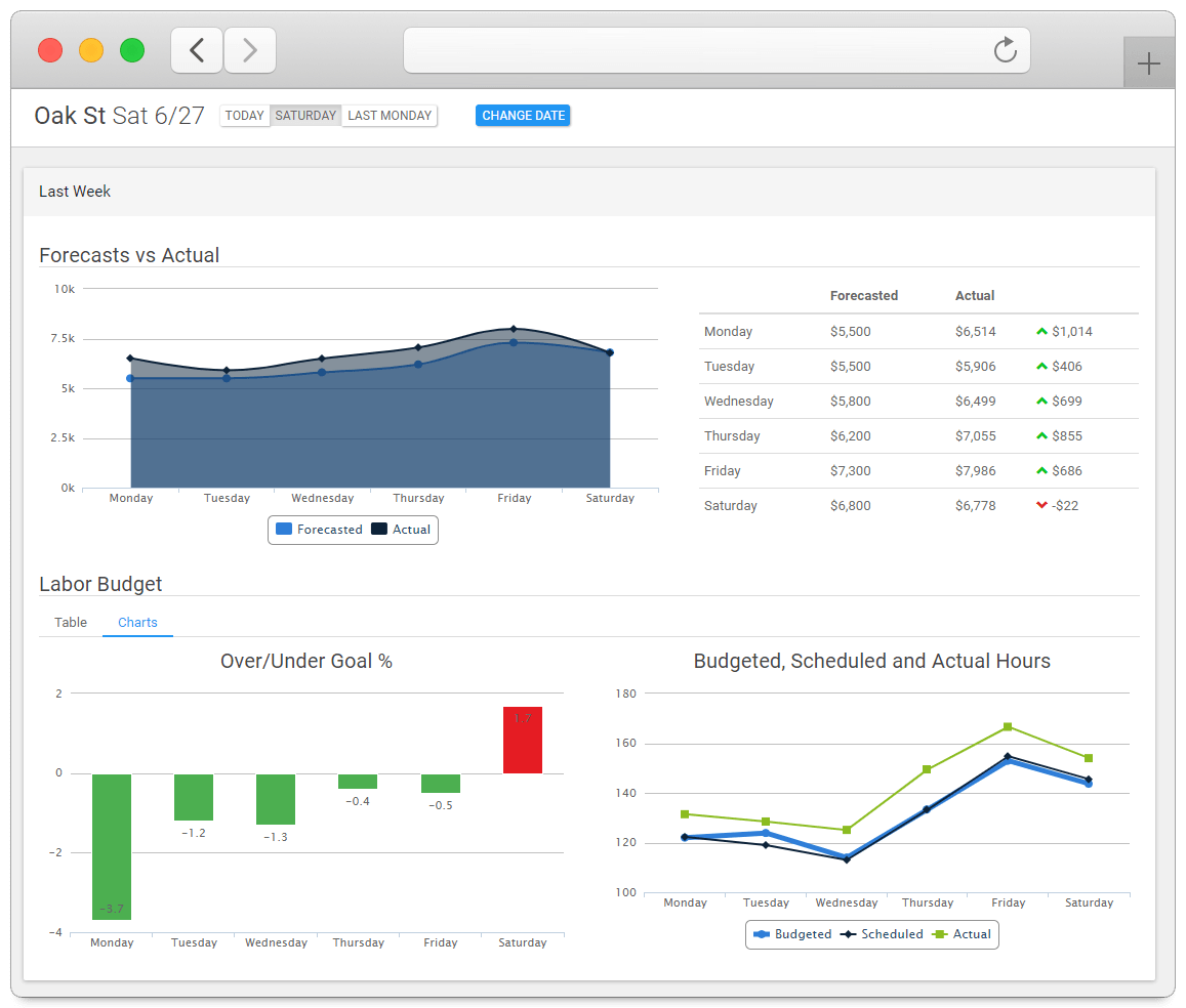 Dashboard Store Overview Page