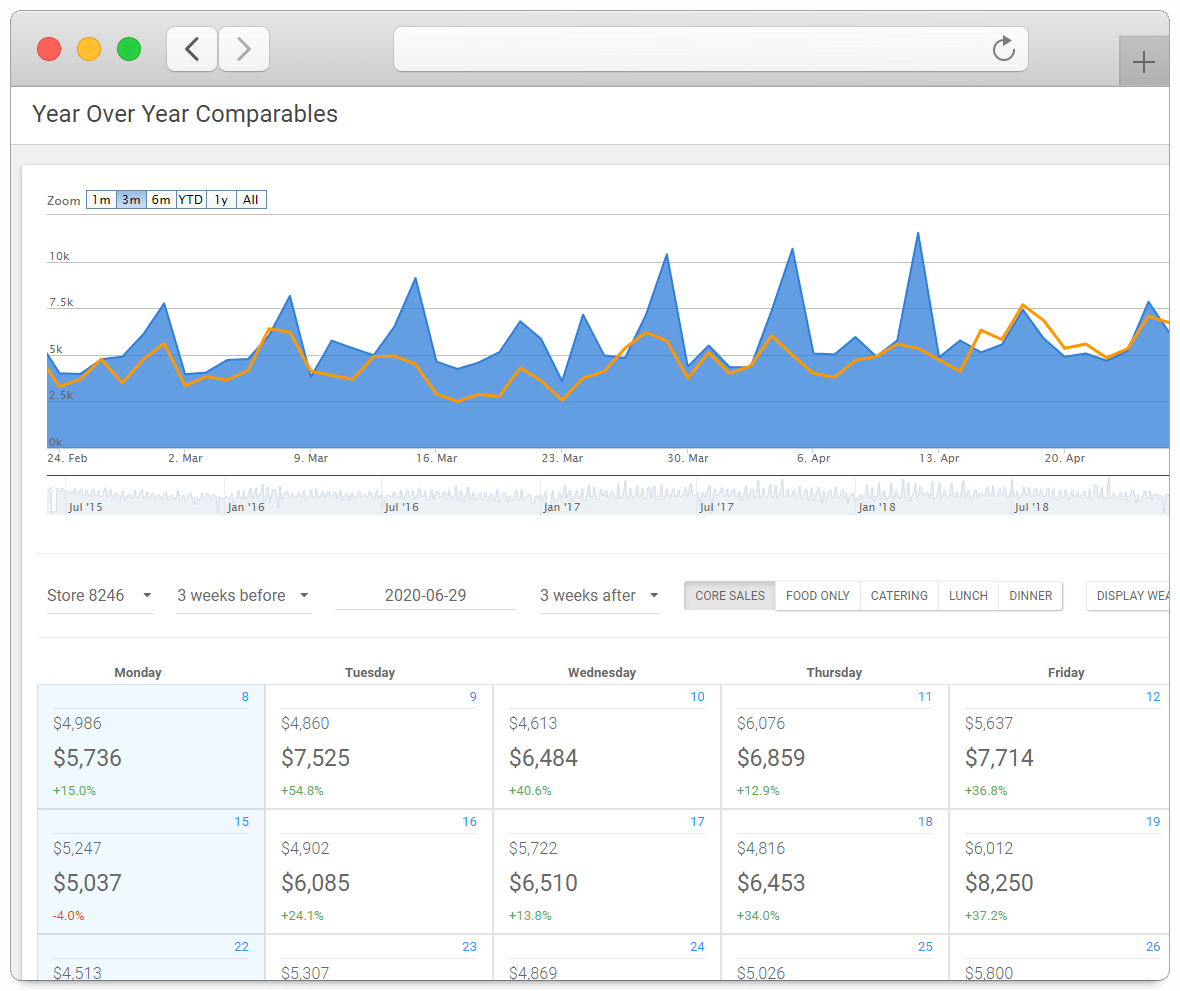 Dashboard Year Over Year Comparables Page