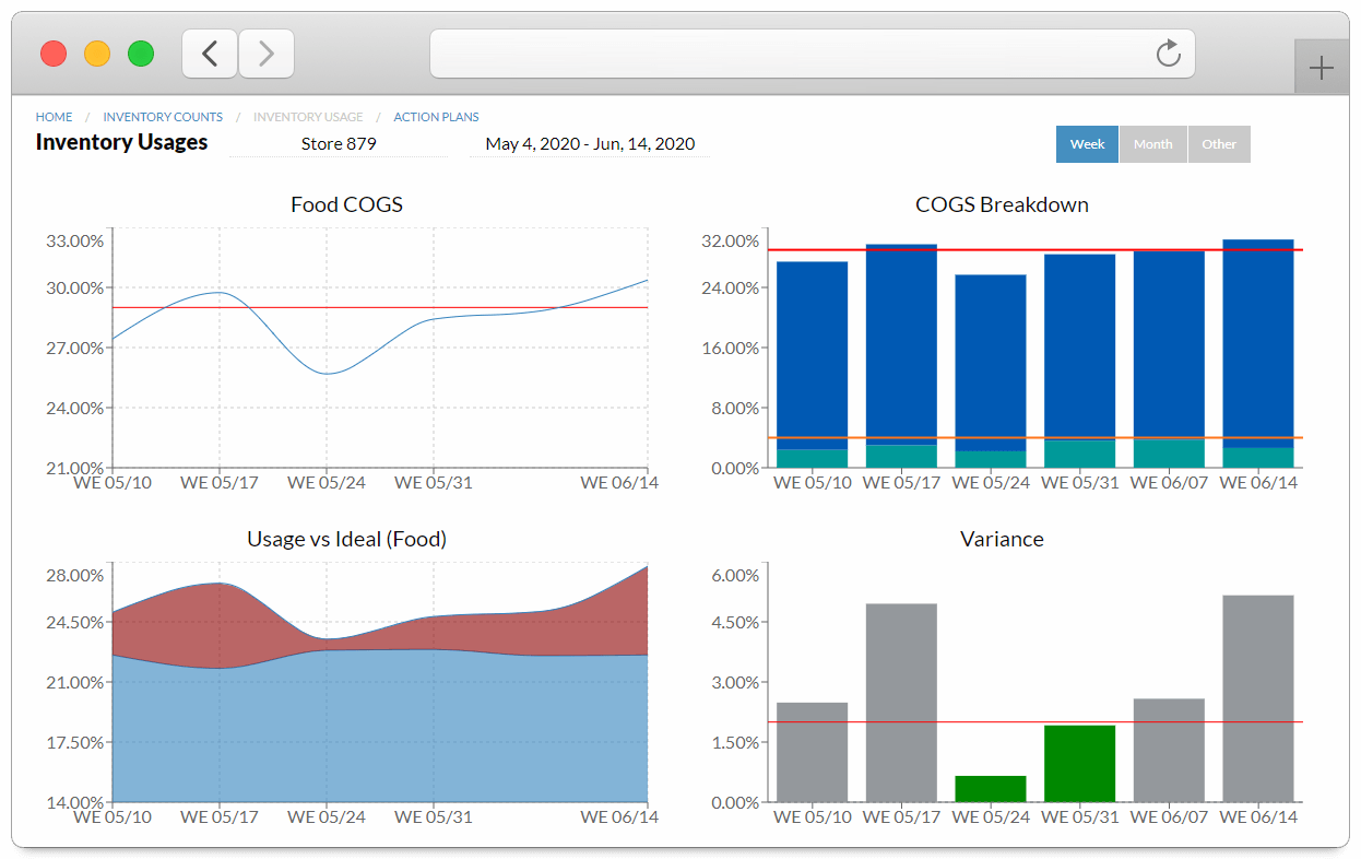 Food Cost of Goods Ideal vs Actual Overview Page